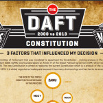 Infographic: The Daft Constitution 